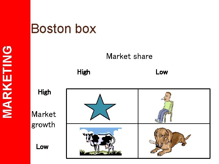 MARKETING Boston box Market share High Market growth Low 