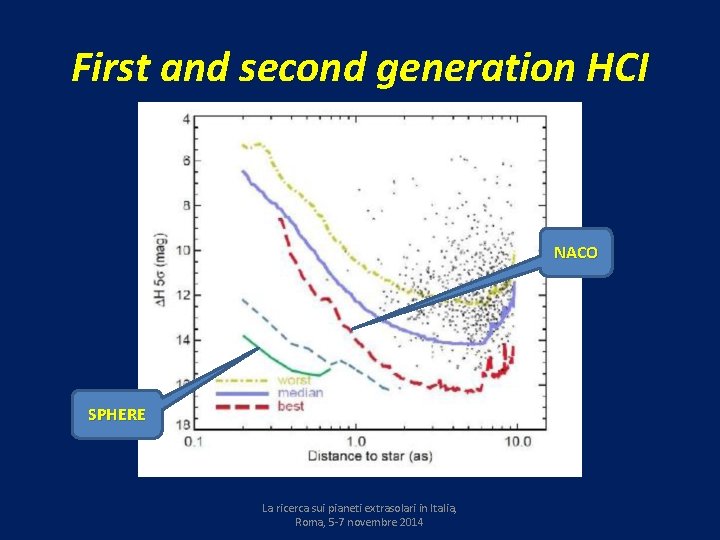 First and second generation HCI NACO SPHERE La ricerca sui pianeti extrasolari in Italia,