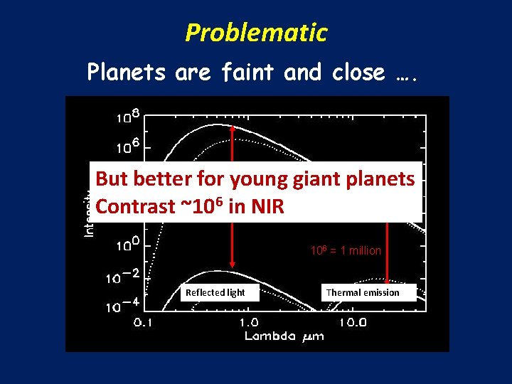 Problematic Planets are faint and close …. But better for young giant planets 10