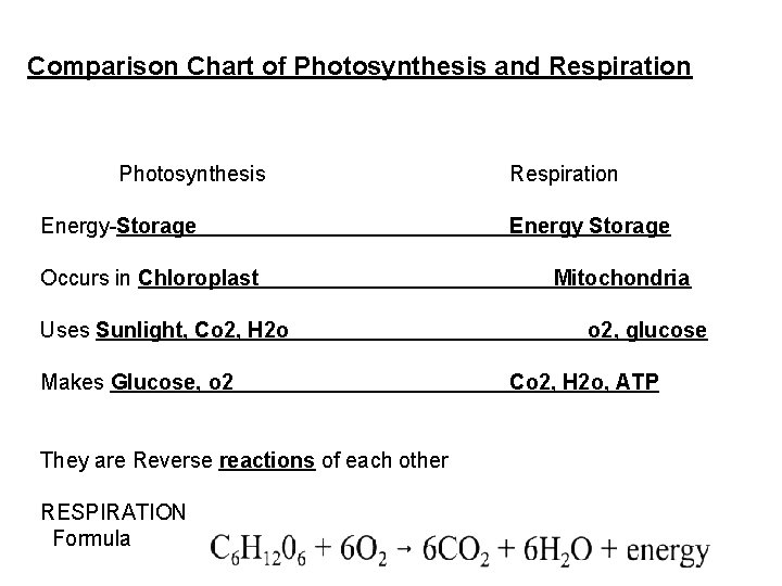 Comparison Chart of Photosynthesis and Respiration Photosynthesis Energy-Storage Occurs in Chloroplast Uses Sunlight, Co