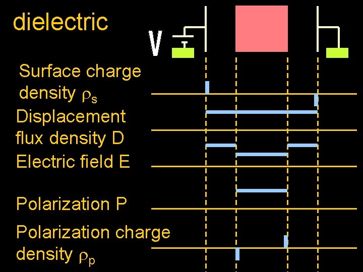 dielectric Surface charge density s Displacement flux density D Electric field E Polarization P