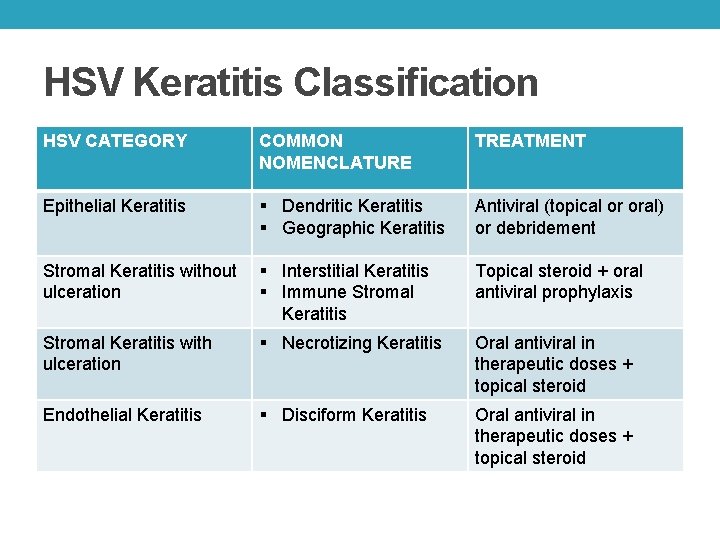 HSV Keratitis Classification HSV CATEGORY COMMON NOMENCLATURE TREATMENT Epithelial Keratitis § Dendritic Keratitis § HSV Keratitis Classification HSV CATEGORY COMMON NOMENCLATURE TREATMENT Epithelial Keratitis § Dendritic Keratitis §