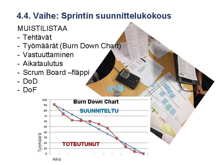 4. 4. Vaihe: Sprintin suunnittelukokous MUISTILISTAA - Tehtävät - Työmäärät (Burn Down Chart) -