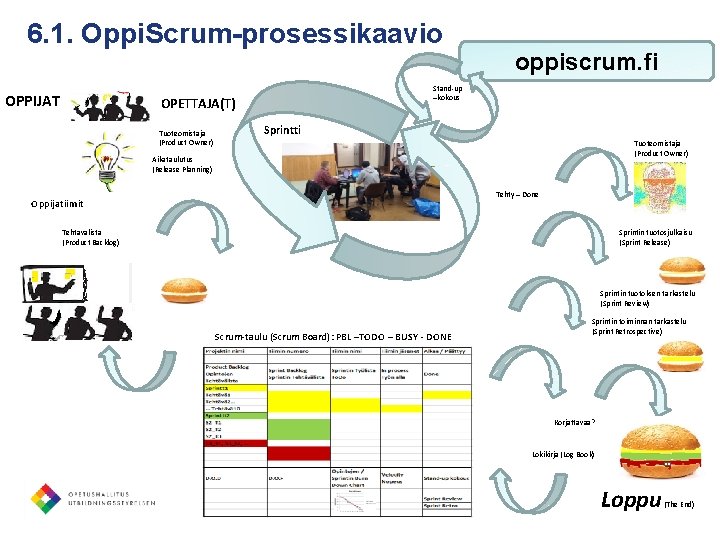 6. 1. Oppi. Scrum-prosessikaavio OPPIJAT Stand-up –kokous OPETTAJA(T) Tuoteomistaja (Product Owner) oppiscrum. fi Sprintti 6. 1. Oppi. Scrum-prosessikaavio OPPIJAT Stand-up –kokous OPETTAJA(T) Tuoteomistaja (Product Owner) oppiscrum. fi Sprintti