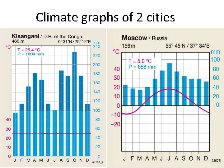 Climate graphs of 2 cities 