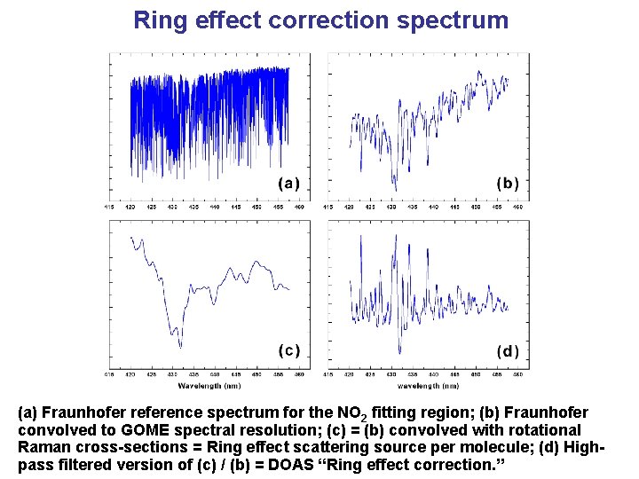 Ring effect correction spectrum (a) Fraunhofer reference spectrum for the NO 2 fitting region;