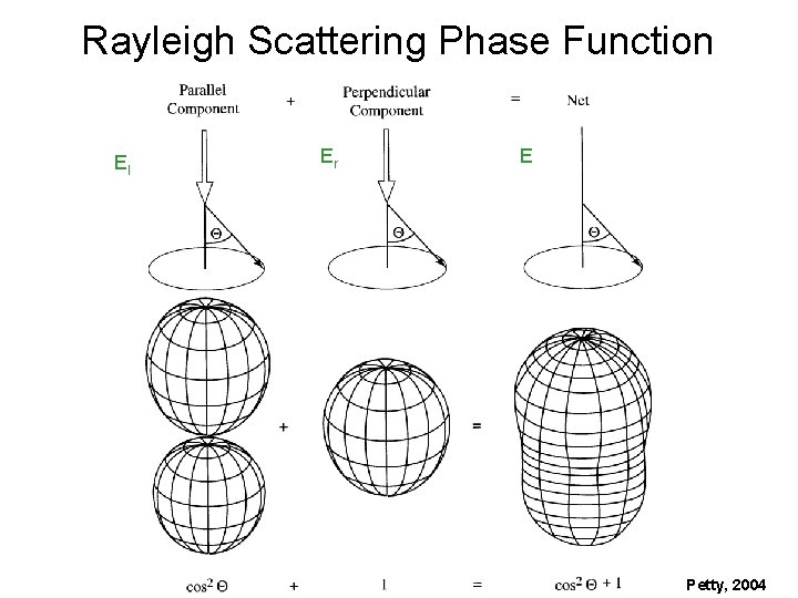 Rayleigh Scattering Phase Function El Er E Petty, 2004 