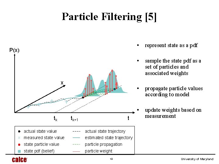 Particle Filtering [5] P(x) x tk+1 t actual state value actual state trajectory measured