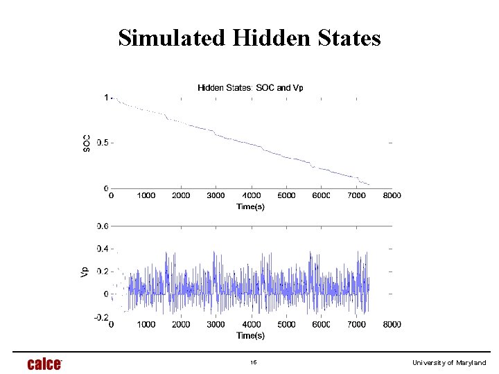 Simulated Hidden States 15 University of Maryland 