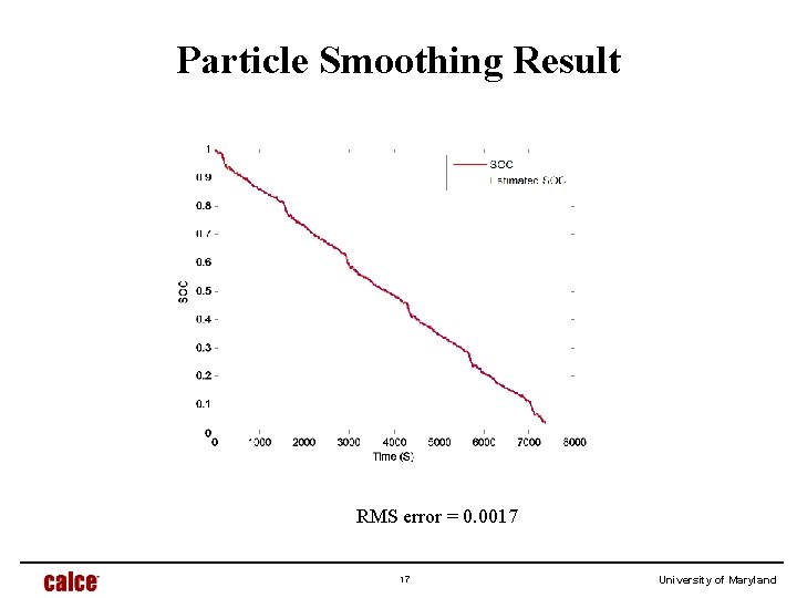 Particle Smoothing Result RMS error = 0. 0017 17 University of Maryland 