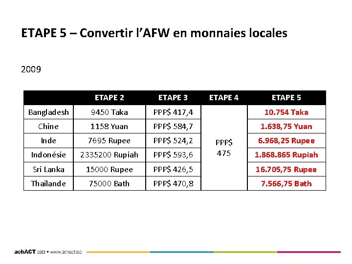 ETAPE 5 – Convertir l’AFW en monnaies locales 2009 ETAPE 2 ETAPE 3 ETAPE