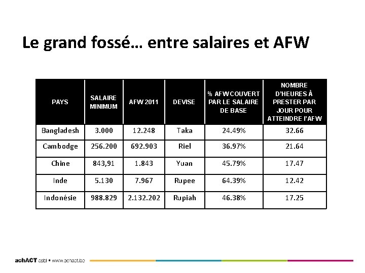 Le grand fossé… entre salaires et AFW DEVISE % AFW COUVERT PAR LE SALAIRE