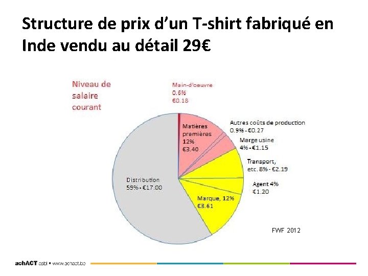 Structure de prix d’un T-shirt fabriqué en Inde vendu au détail 29€ FWF 2012