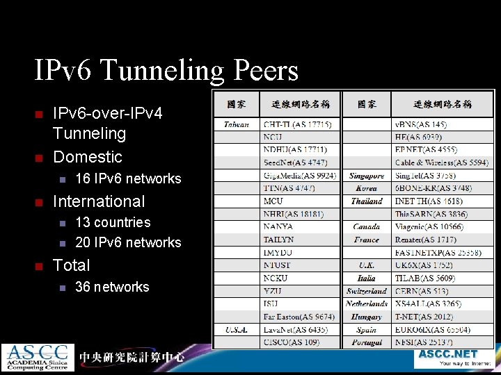 IPv 6 Tunneling Peers n n IPv 6 -over-IPv 4 Tunneling Domestic n n