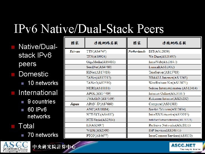 IPv 6 Native/Dual-Stack Peers n n Native/Dualstack IPv 6 peers Domestic n n International