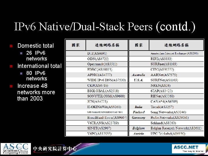 IPv 6 Native/Dual-Stack Peers (contd. ) n Domestic total n n International total n