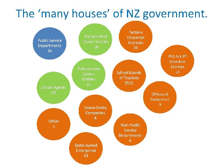 The ‘many houses’ of NZ government. 