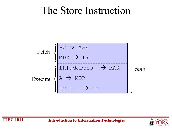 The Store Instruction Fetch PC MAR MDR IR IR[address] MAR Execute A MDR PC