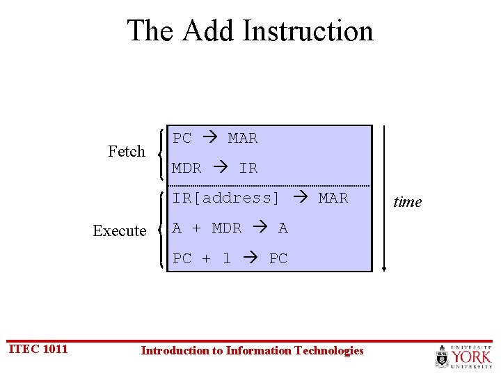 The Add Instruction Fetch PC MAR MDR IR IR[address] MAR Execute A + MDR