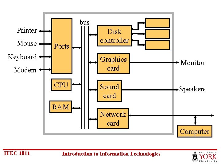 bus Printer Mouse Ports Keyboard Modem CPU RAM Disk controller Graphics card Monitor Sound