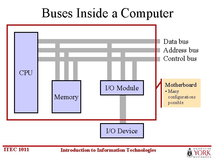 Buses Inside a Computer Data bus Address bus Control bus CPU I/O Module Memory