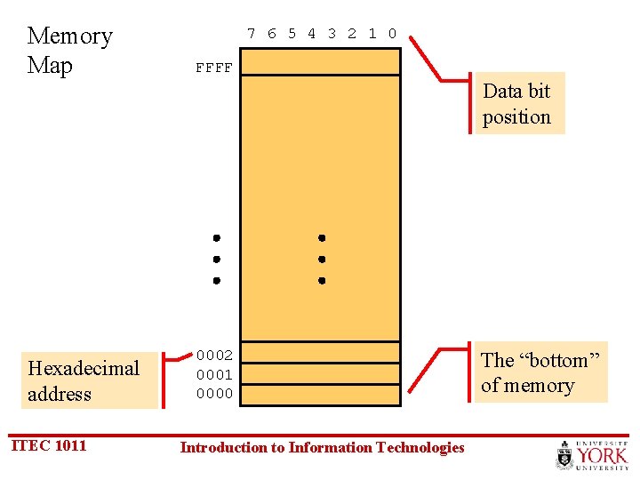 Memory Map 7 6 5 4 3 2 1 0 FFFF Data bit position