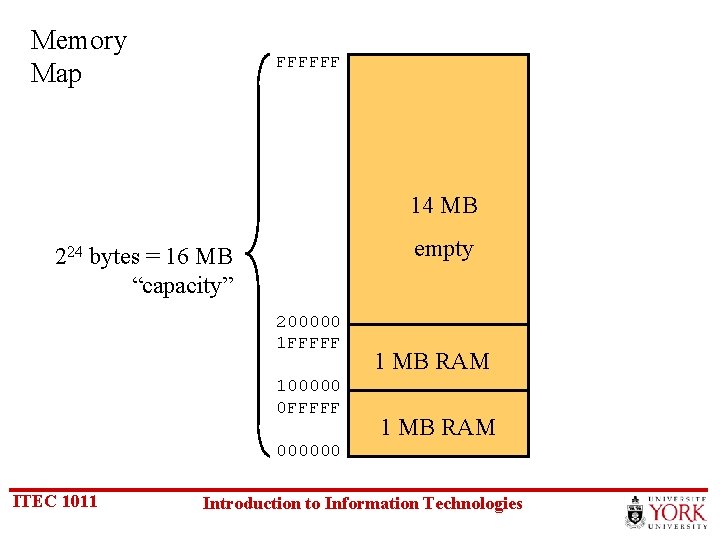 Memory Map FFFFFF 14 MB empty 224 bytes = 16 MB “capacity” 200000 1