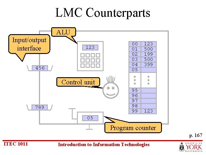 LMC Counterparts ALU Input/output interface 123 456 00 01 02 03 04 05 123