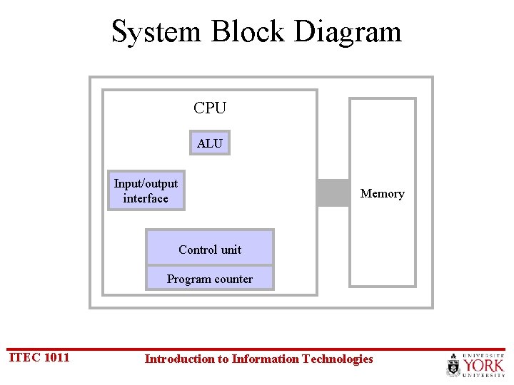 System Block Diagram CPU ALU Input/output interface Memory Control unit Program counter ITEC 1011