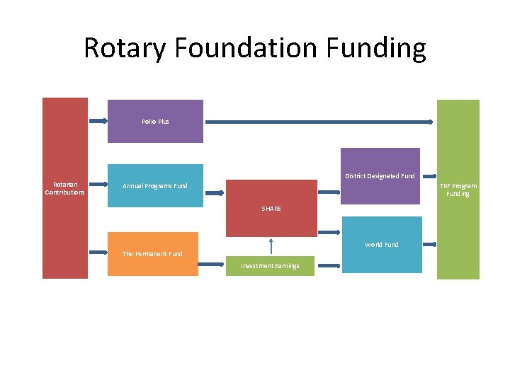 Rotary Foundation Funding Polio Plus Rotarian Contributions District Designated Fund Annual Programs Fund TRF