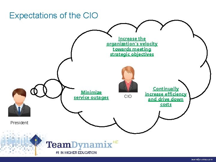 Expectations of the CIO Increase the organization’s velocity towards meeting strategic objectives Minimize service