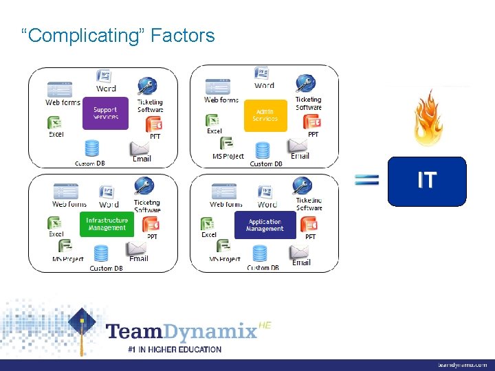 “Complicating” Factors IT #EDU 12 Too many tracking tools and request channels necessitates massive