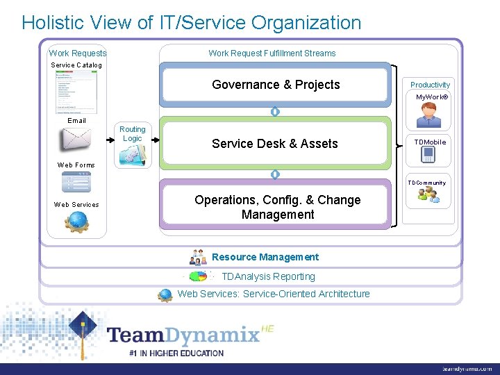 Holistic View of IT/Service Organization Work Requests Work Request Fulfillment Streams Service Catalog Governance