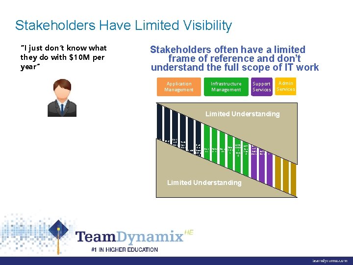 Stakeholders Have Limited Visibility “I just don’t know what they do with $10 M