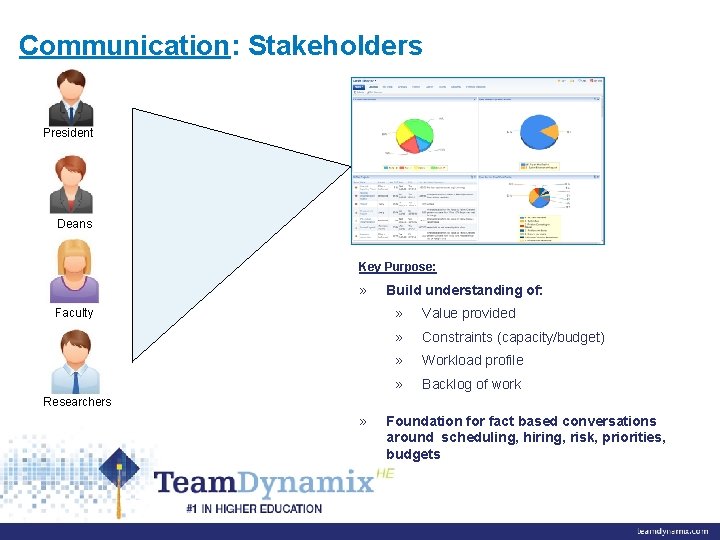 Communication: Stakeholders President Deans Key Purpose: » Faculty Build understanding of: » Value provided