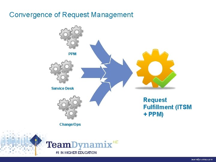 Convergence of Request Management PPM Service Desk Request Fulfillment (ITSM + PPM) Change/Ops 