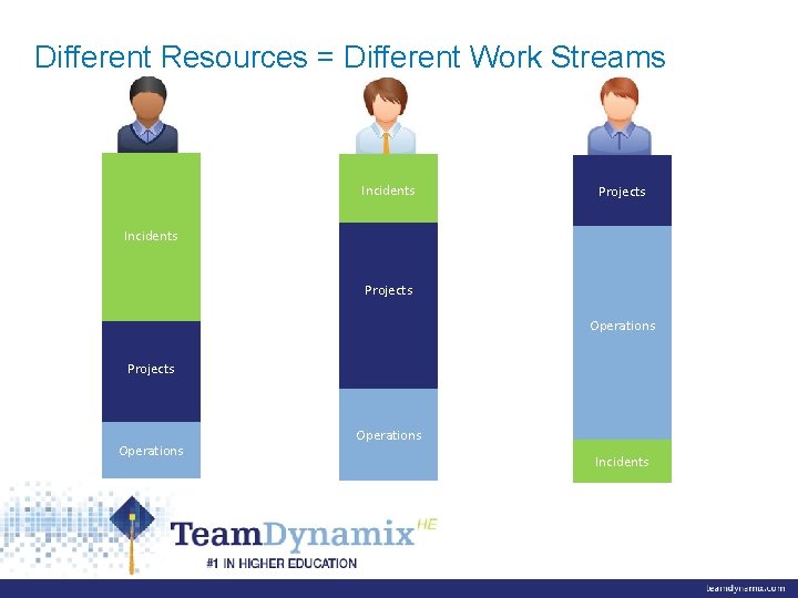 Different Resources = Different Work Streams = Incidents Projects Operations Incidents 