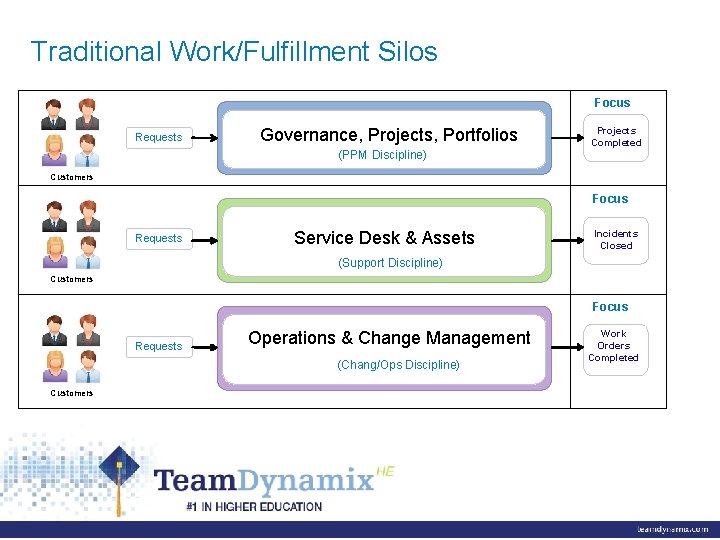 Traditional Work/Fulfillment Silos Focus Requests Governance, Projects, Portfolios (PPM Discipline) Projects Completed Customers Focus