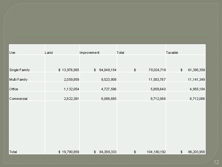 Use Single Family Land Improvement $ 13, 976, 565 $ Total 64, 048, 154