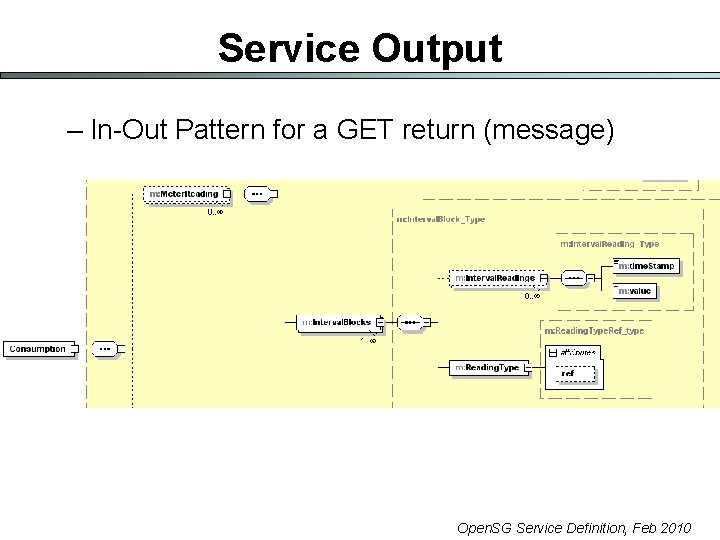 Service Output – In-Out Pattern for a GET return (message) Open. SG Service Definition,