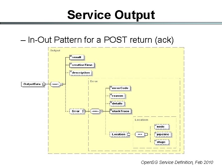 Service Output – In-Out Pattern for a POST return (ack) Open. SG Service Definition,