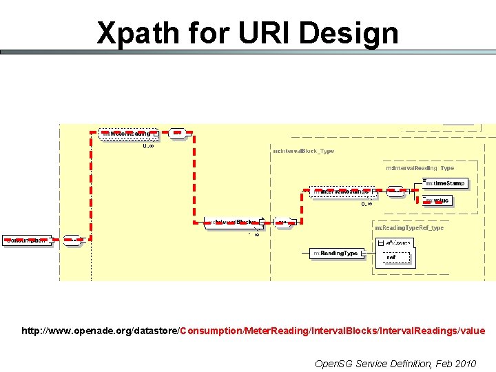 Xpath for URI Design http: //www. openade. org/datastore/Consumption/Meter. Reading/Interval. Blocks/Interval. Readings/value Open. SG Service
