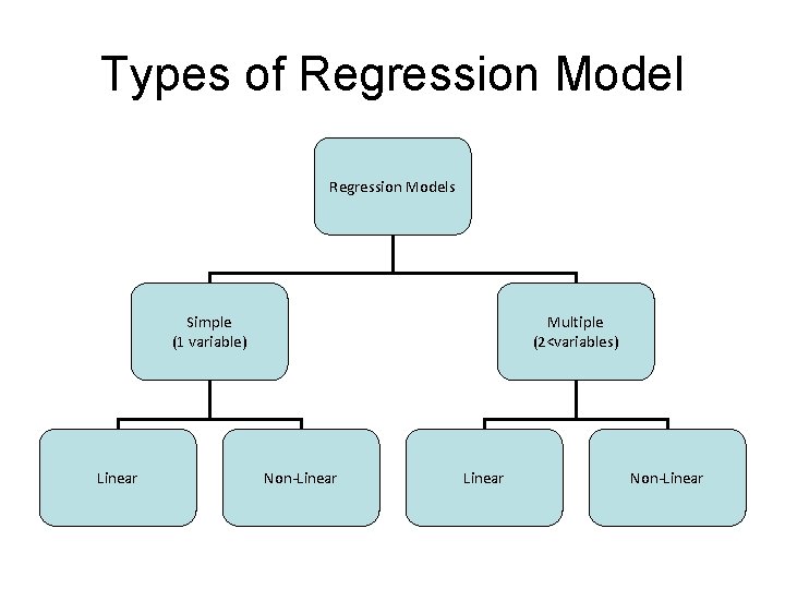 Types of Regression Models Simple (1 variable) Linear Multiple (2<variables) Non-Linear 