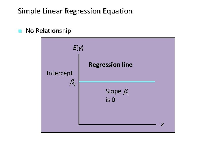Simple Linear Regression Equation n No Relationship E(y) Intercept 0 Regression line Slope 1