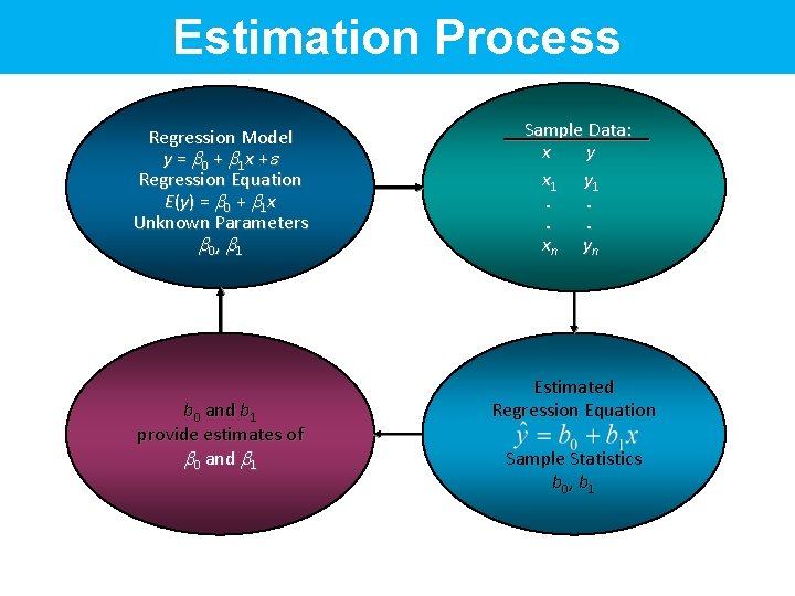 Estimation Process Regression Model y = 0 + 1 x +e Regression Equation E(y)