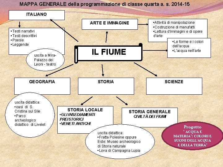 MAPPA GENERALE della programmazione di classe quarta a. s. 2014 -15 ITALIANO • Attività
