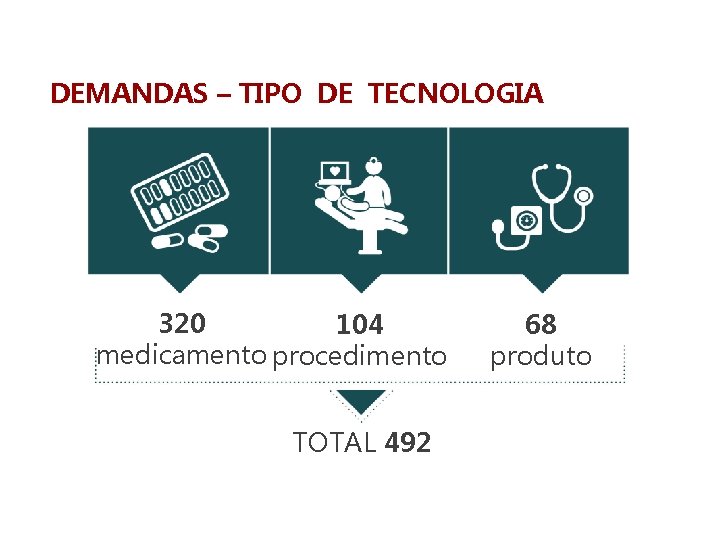 DEMANDAS – TIPO DE TECNOLOGIA 320 104 medicamento procedimento TOTAL 492 68 produto 