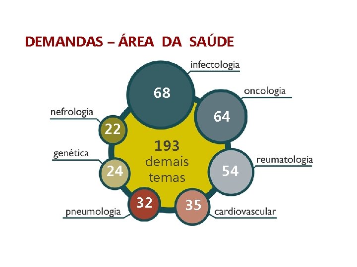 DEMANDAS – ÁREA DA SAÚDE 68 64 22 24 193 demais temas 32 35