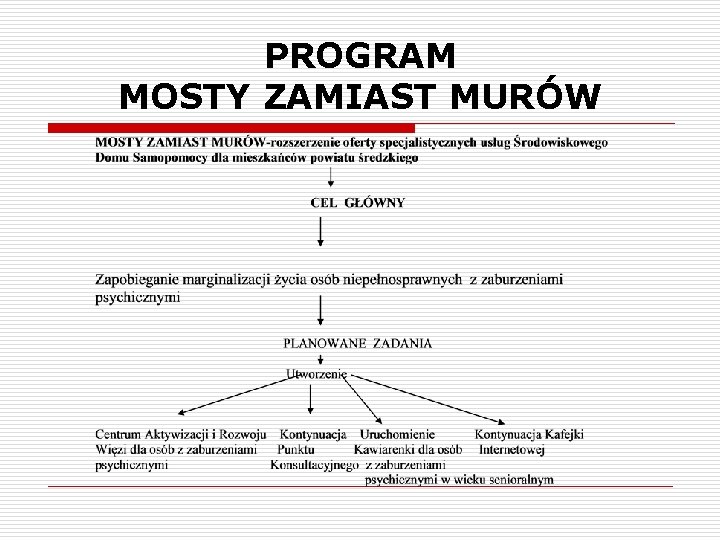 PROGRAM MOSTY ZAMIAST MURÓW 