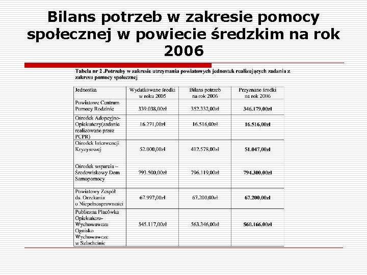 Bilans potrzeb w zakresie pomocy społecznej w powiecie średzkim na rok 2006 